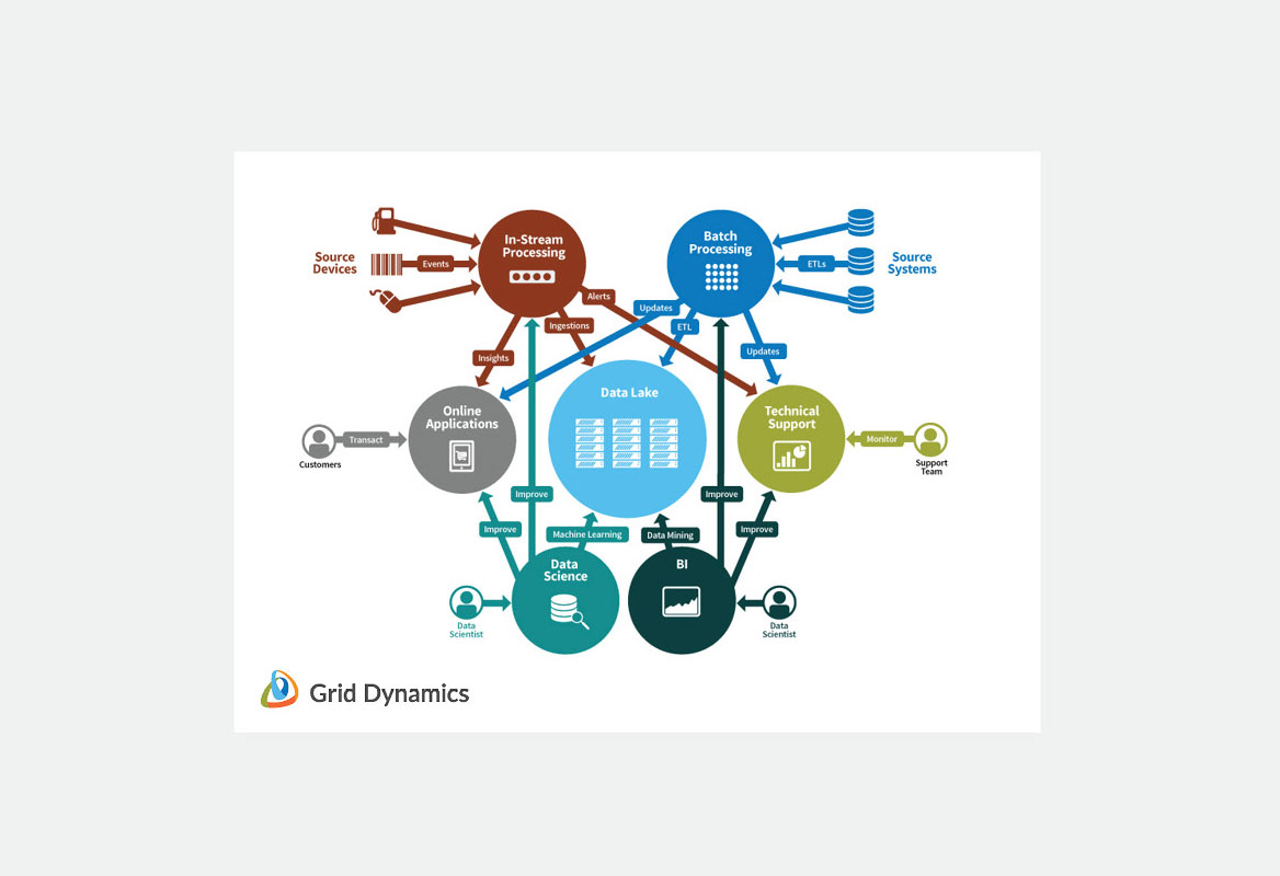 Grid Dynamics - Farnsworth Design